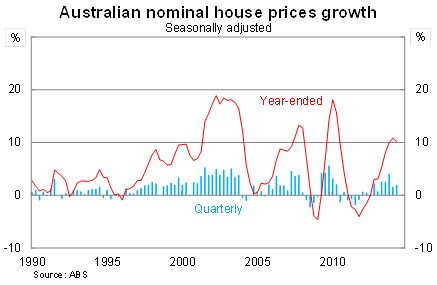 Graph for Watching the housing market for vital signs